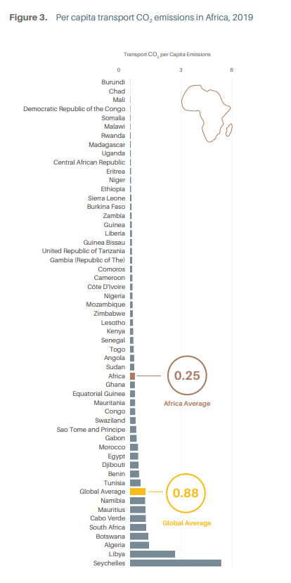 TUMInitiative's tweet image. #COP27 Per capita transport CO2 emissions in Africa, 2019 
⏩tcc-gsr.com/wp-content/upl…