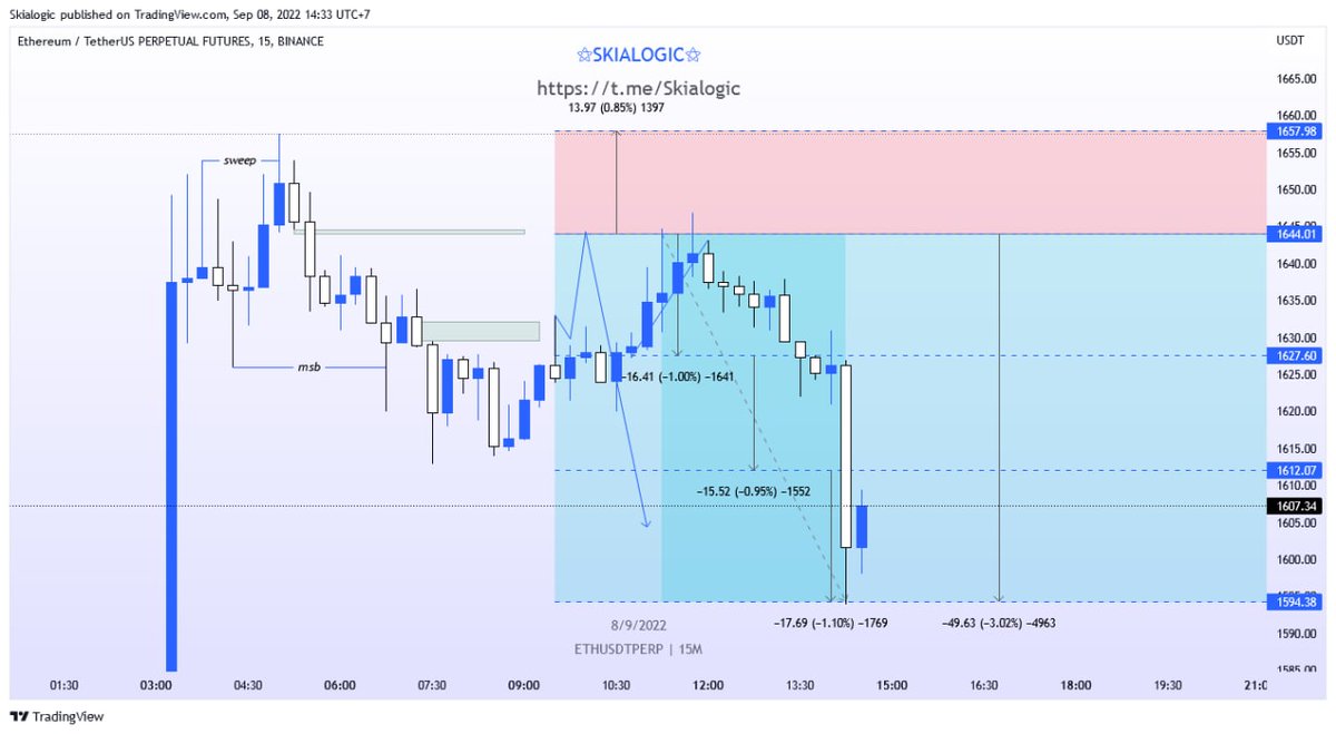 Skialogic's tweet photo. $ETH in my premium channel 3.5 R 😍 sniper entry & sniper take profit 🤪
#signalfutures #futuressignal #tradingsignal #eth #BTC https://t.co/elioDSML2A