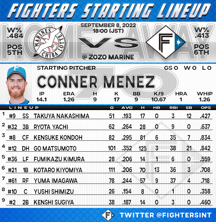 FightersInt's tweet photo. Here is todays starting lineup vs the Chiba Lotte Marines! The game starts in 30 minutes! #LoveFighters https://t.co/QrdKFWa2gq