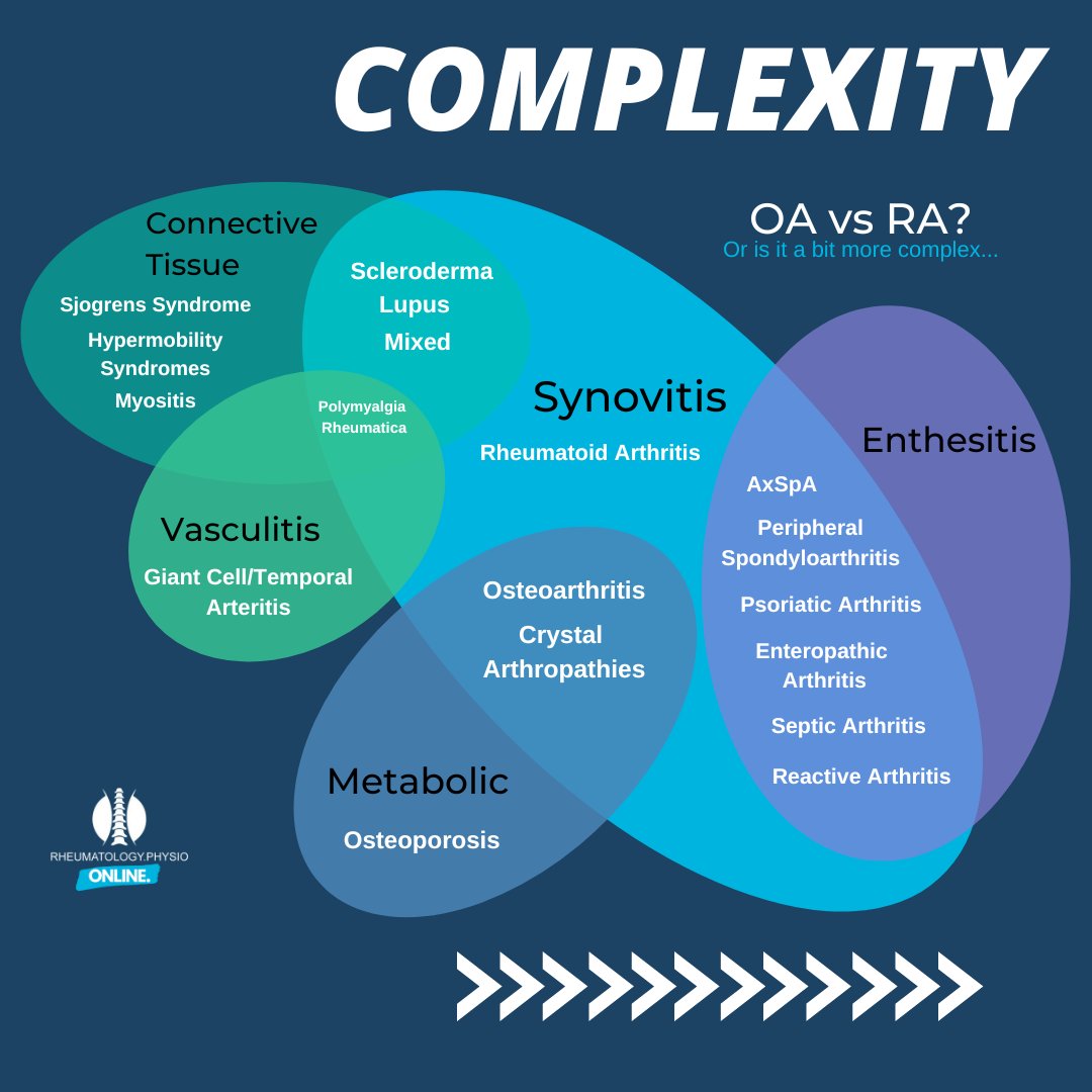 physiojack's tweet image. I have totally slept on #WorldPTDay focussing on #osteoarthritis 

So here is a thread of resources about #OA some from me, some from actual legends

🧵 1/