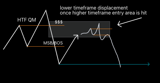 TheFinancierge's tweet photo. Price action concepts tend to create predictive traders  but it doesn't have to be that way. 

Instead of assuming a FVG or breaker will hold, look for a new lower timeframe structure break at that higher timeframe area you're looking to enter on. 

Basic confluence to reduce L's https://t.co/1xK0didUZ1