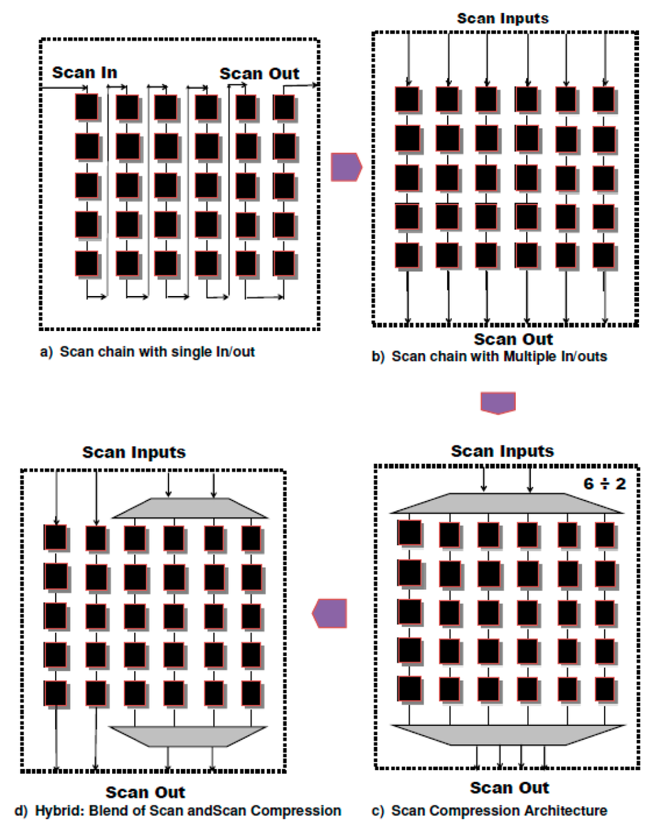 JLPEA_MDPI's tweet image. [#hotpapers] Aggressive Exclusion of Scan Flip-Flops from Compression Architecture for Better Coverage and Reduced TDV: A Hybrid Approach

Fully #openaccess @ mdpi.com/2079-9268/9/2/…

@MDPIEngineering 
@JAINUNIVERSITY

#designfortest
#scancompression
#patternsinflation
#lowpower