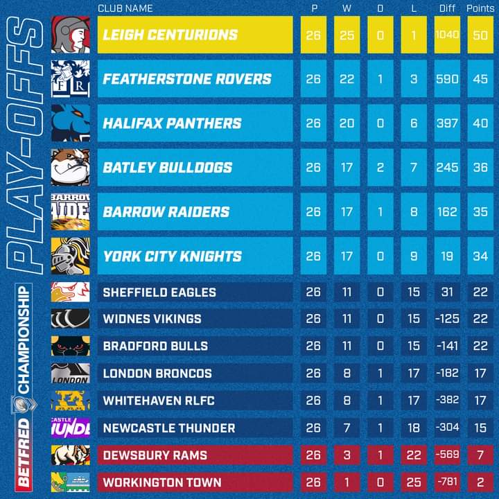 15Langy's tweet photo. A big well done to the owners & management @OfficialBullsRL on an outstanding effort at Killing the club off in 2022... 2023 is set to be a hoot 🙃
#nigeout #thenigeeffect #terminaldecline #bradfordbulls #bluesoxnige #championshipRL https://t.co/Cy1WBZFHoW