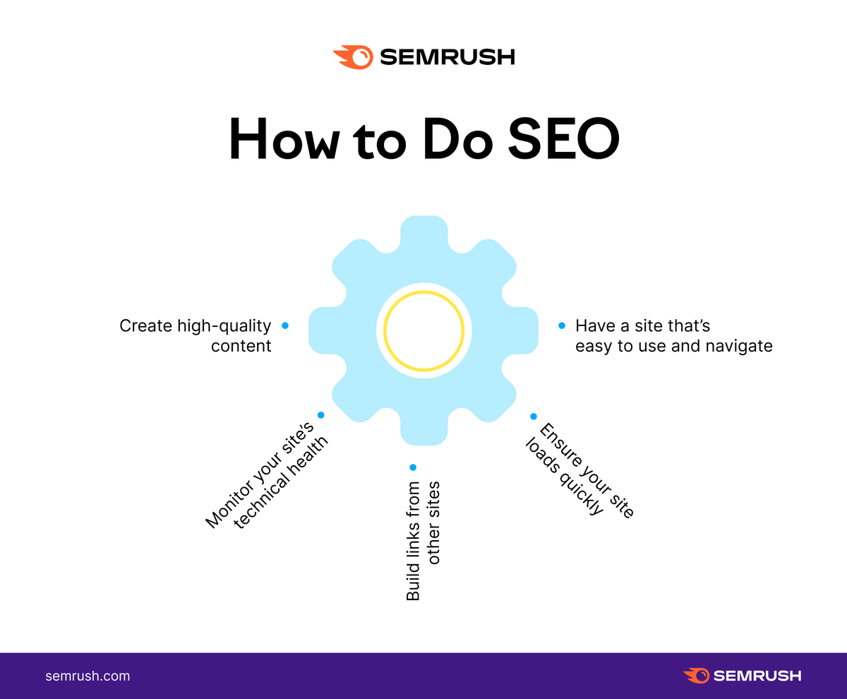 semrush's tweet photo. It's simple a 1,2,3 👇 

..or at least we made it look that way https://t.co/a1MYCVb7DJ. https://t.co/Sn5MlRv5od