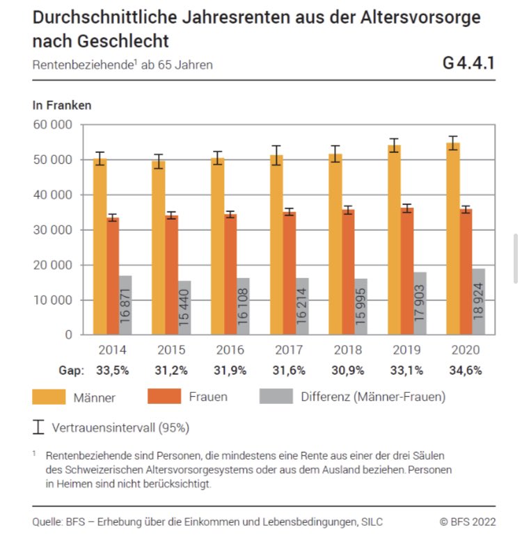 Gestern publiziert der #BR aktuelle Zahlen zum #GenderPensionGap - verheerend! - &amp; heute sagt die SGK-S „sorry, hatten gerade keine Zeit, uns mit fairen Frauenrenten zu befassen“ - ernsthaft?! Umso mehr heissts jetzt: #2xnein zu #AHV21 und Renteneinbussen für Frauen!