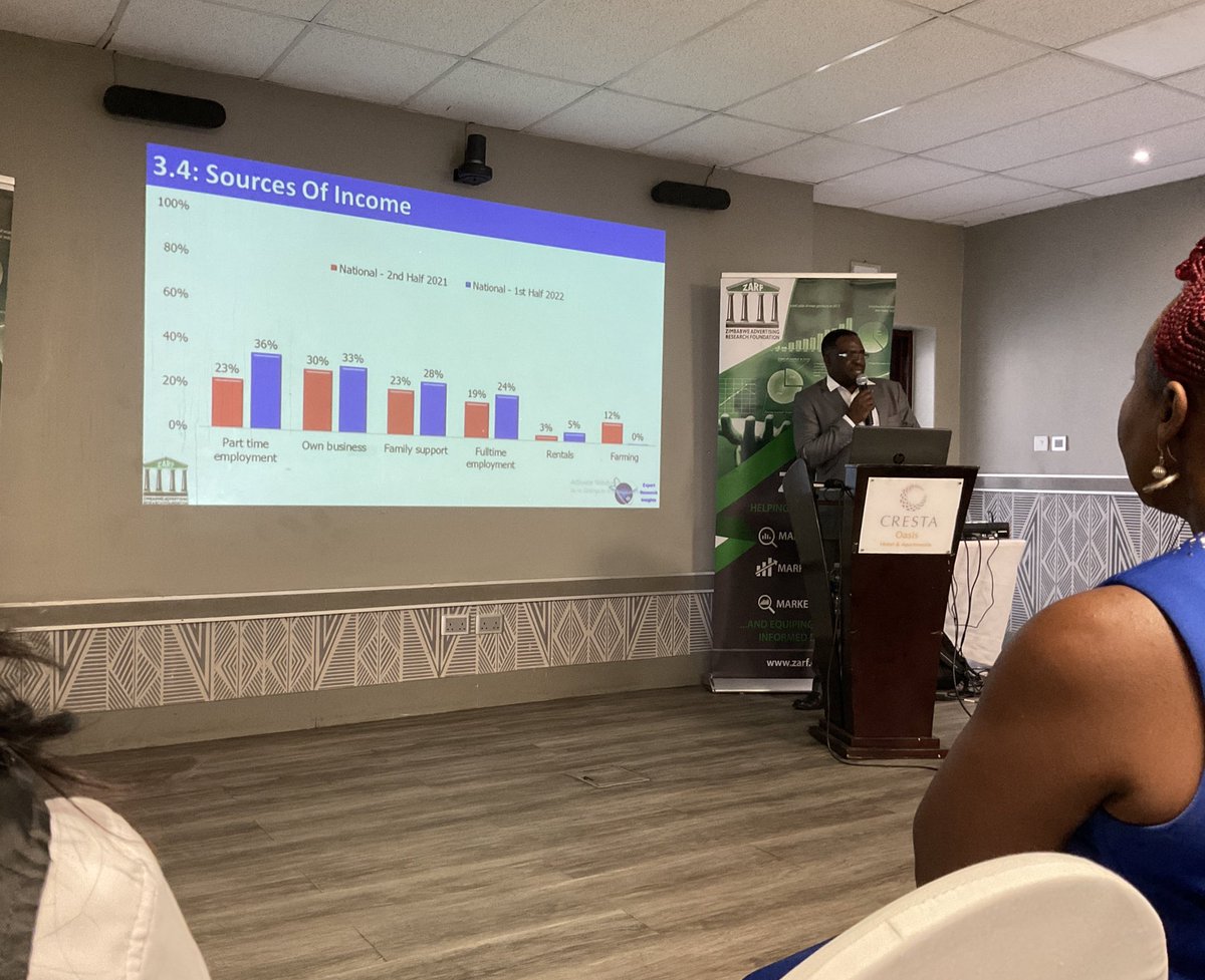 lkazhanje's tweet photo. #ZAMPS  insights on sources of income - seems part time and own business contribute the bulk, interesting that rentals as a source of income is growing ….

@Davidrusike 
@pamelagwanzura 
@zarf_official 
#ZAMPS2022H1 https://t.co/xKpkUJYOpH