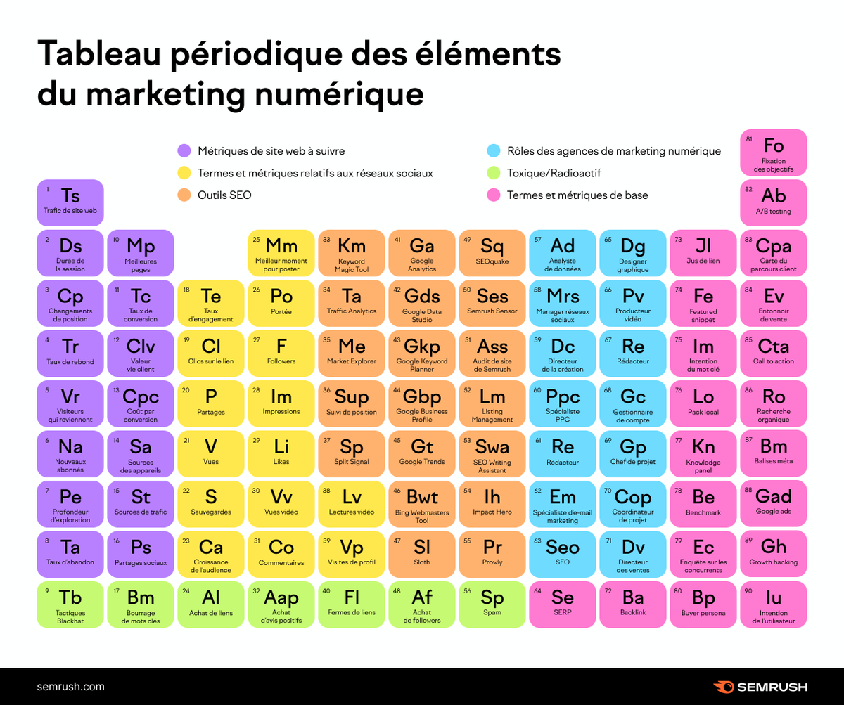 Il y a tellement d'éléments dans le monde du marketing numérique. C'est pourquoi nous avons créé le 🌟 Tableau périodique des éléments du marketing numérique 🌟

Combien d'entre eux pouvez-vous citer rapidement ?