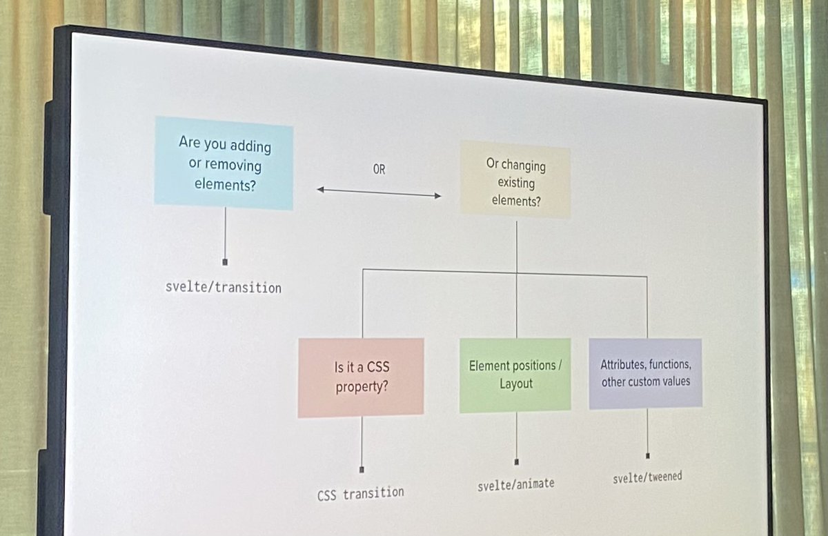 Nice overview slide of <a href="/mich_mcghee/">Michelle Pera-McGhee</a> + Matt Daniels regarding figuring out best way to animate data visualization with svelte. #SvelteSummit <a href="/SvelteSociety/">Svelte Society 🧡</a>