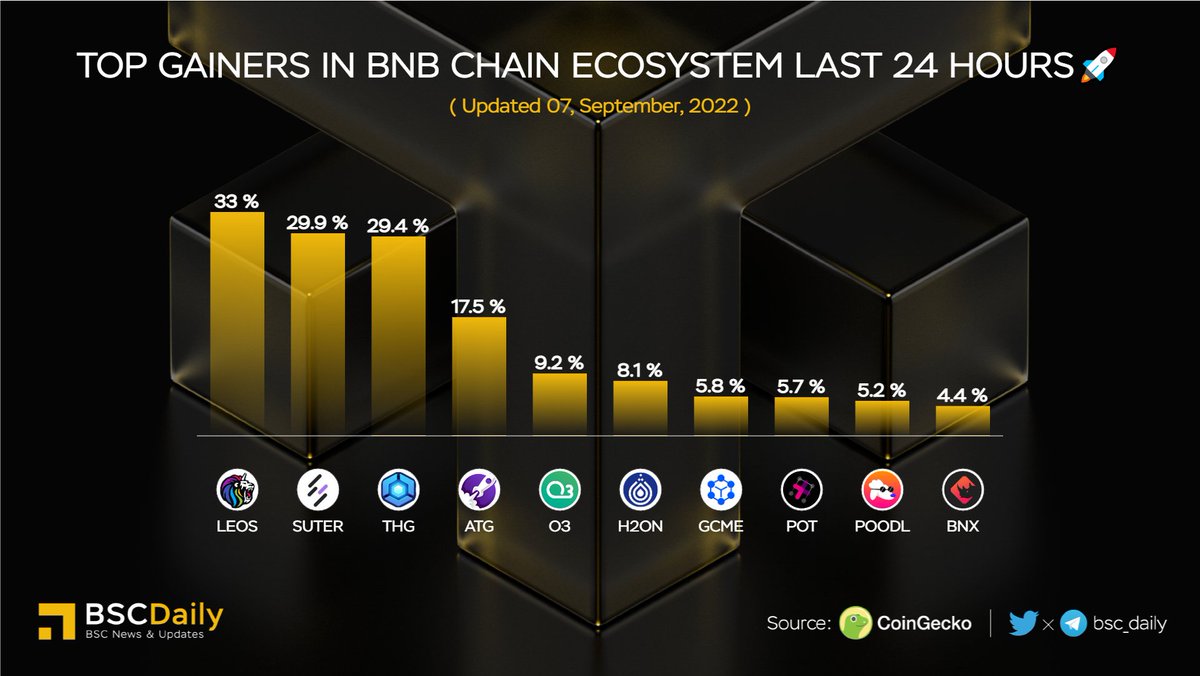 GVon_NFT's tweet photo. $POODL 1 of top gainers in BNB chain.
#Crypto #poodletoken #BSC #potential
#gainers https://t.co/rELh0EONLq