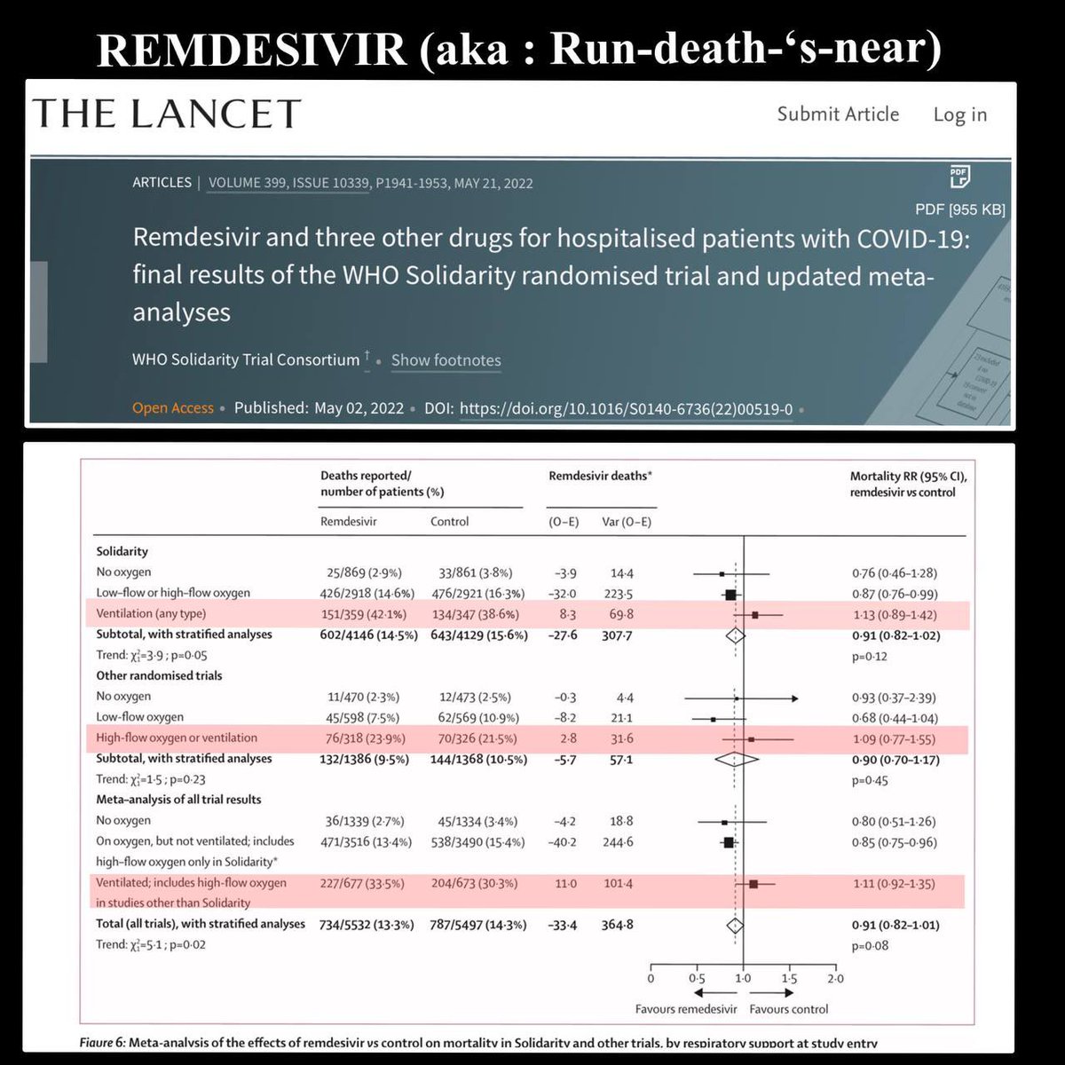 tatiann69922625's tweet photo. Remdesivir : ''Parmi ceux déjà ventilés, 151 (42·1%) des 359 assignés au remdesivir sont décédés contre 134 (38·6%) des 347 assignés au contrôle''

https://t.co/xbMPuKThtD

En d'autres termes,si vous étiez déjà ventilé, vous risquiez davantage de ☠️ avec du Remdesivir.😔😡⬇️ https://t.co/c2sRY3AzgT