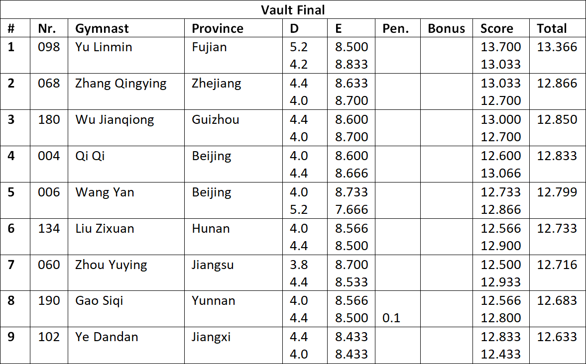 GoldenChina_08's tweet photo. Results VT/UB EF 2022 Chinese Nationals https://t.co/aXMQVMMfhK