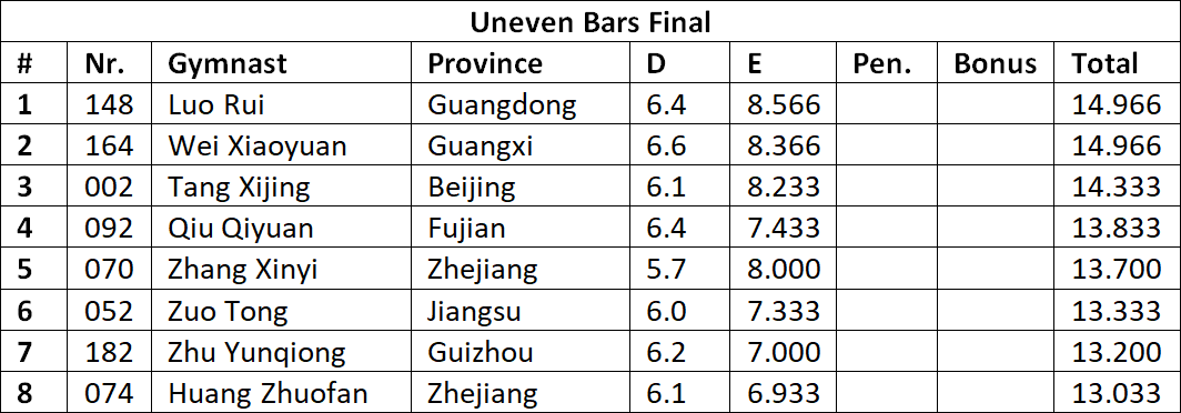 GoldenChina_08's tweet photo. Results VT/UB EF 2022 Chinese Nationals https://t.co/aXMQVMMfhK