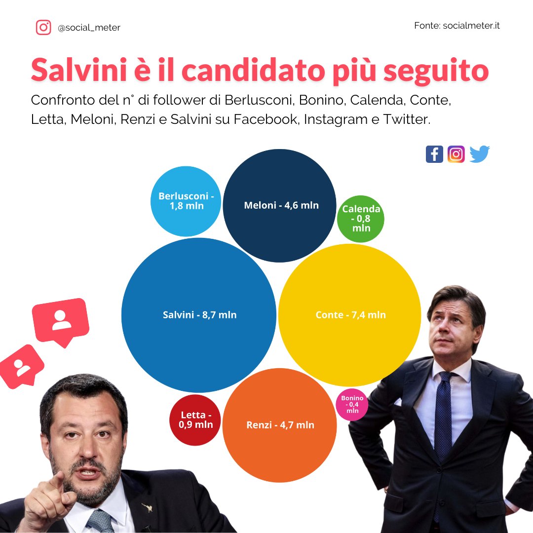 Facebook + Instagram + Twitter

Con 8,7 mln di follower 📲👥, #Salvini è il candidato delle #ElezioniPolitiche2022 più seguito sui social. Seguono #Conte, #Renzi e #Meloni.

#socialmeter #bigdata #datadriven