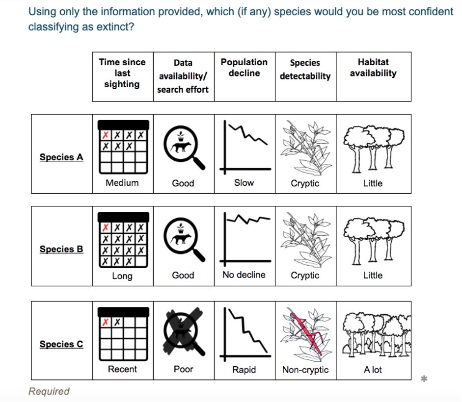 🚨New Paper🚨Understanding the drivers of expert opinion when classifying species as #extinct - in @ConBiology by @DrDavidLRoberts @orchiddelirium @sicilyfiennes @verissimodiogo - @DICE_Kent @UniKentSAC @UniofOxford @UniversityLeeds #extinction doi.org/10.1111/cobi.1…