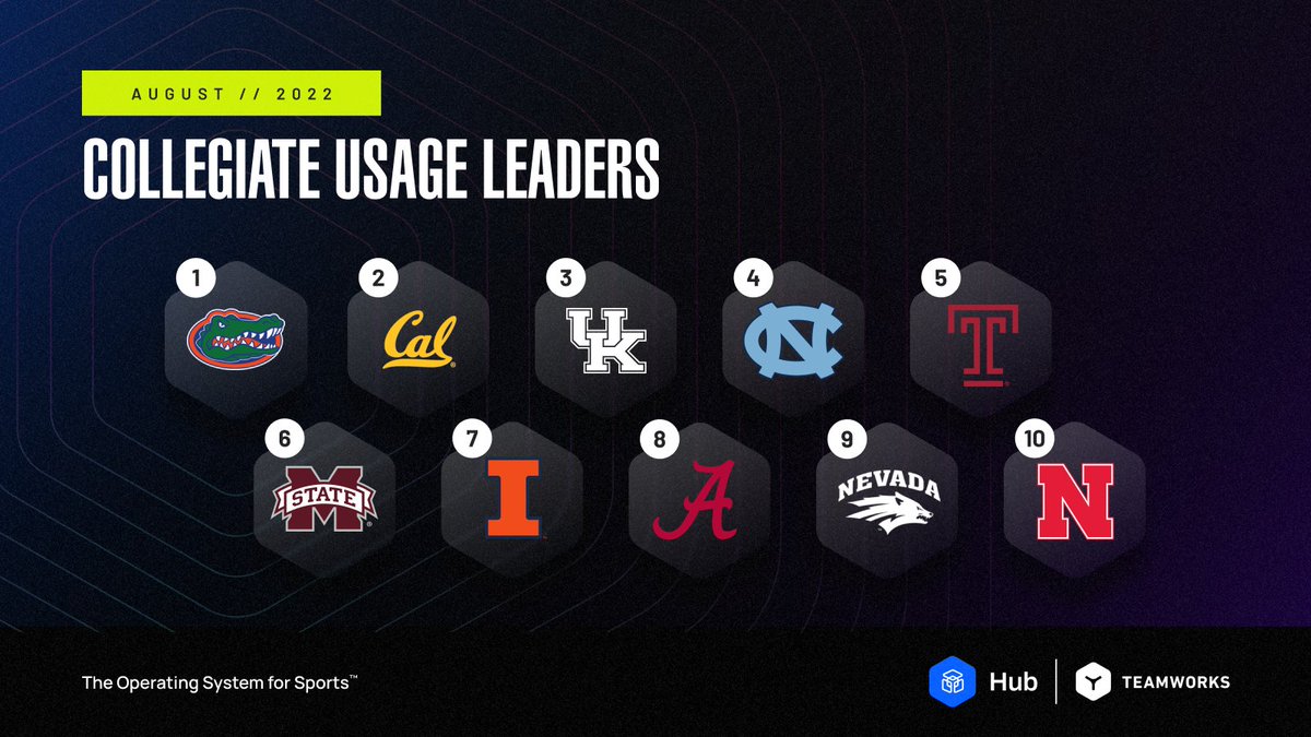 This August, College Departments returned to campus and leaned into Hub for messaging, scheduling, forms, competition prep, and more as they set the standard for the 2022-2023 year🚀

Last month's Top 3 Usage Leaders: 1⃣<a href="/FloridaGators/">Florida Gators</a>, 2⃣<a href="/CalAthletics/">Cal Athletics</a>, 3⃣<a href="/UKAthletics/">Kentucky Athletics</a>