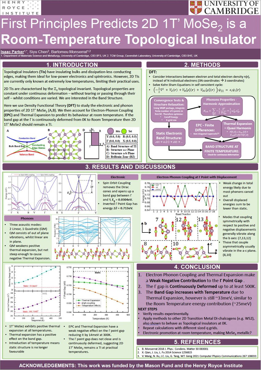 Royce_Interns's tweet photo. This summer, Isaac Parker has been working with @tomeumonserrat at @Cambridge_Uni on first principles predictions of 2D 1T’ MoSe2 as a room-temperature
topological insulator. Here is his poster on it

#RoyceSummerInternPosters https://t.co/wGp0XkSAO0