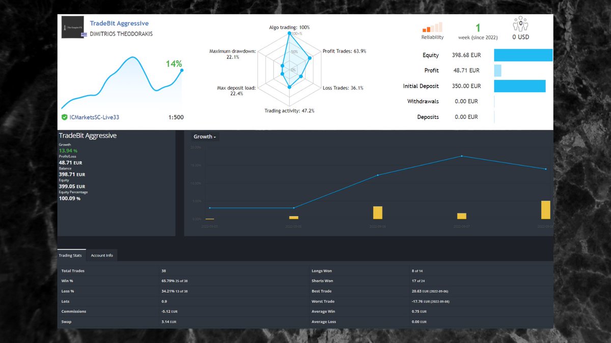 DimTheodorakis's tweet photo. EA almost recover losses on the same day. 🔥🔥

https://t.co/phKRfAk5ju

#forexmarket #BusinessProposal #businessowner #startup #startups #investor #investors #investing #investment #invest #investments #forex https://t.co/zCZJ50YPWK