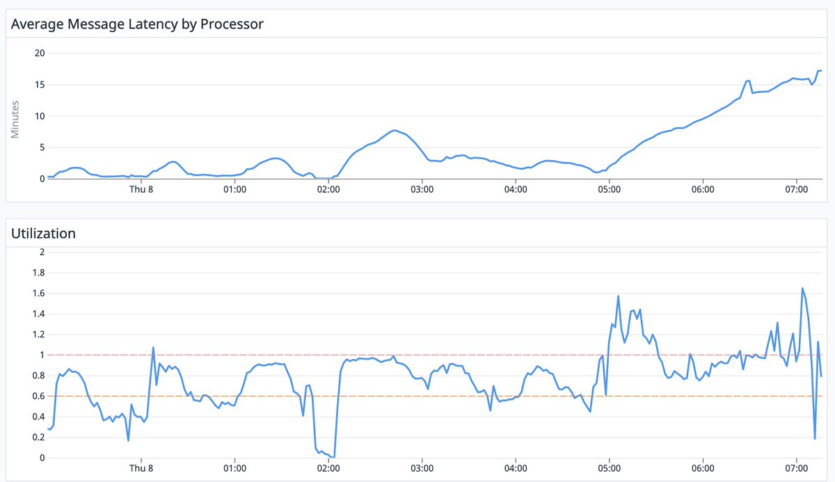 joeltaylor's tweet photo. There's a general rule that M/M/c queues approach instability around 75% utilization. It's interesting to see that in practice – in the image below the queue clearly grows as it crosses 60% into higher territory. https://t.co/8QoNmwMFBn