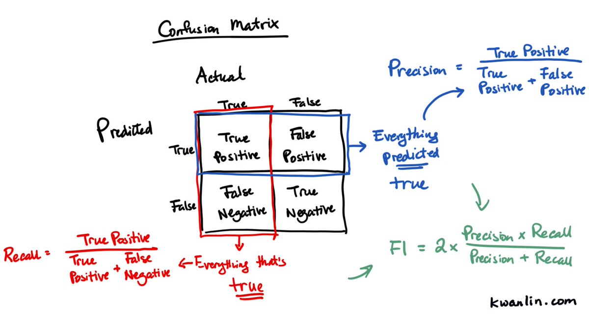 Confusion matrix, precision, recall, and F1 in one image. Because I find it much easier to _recall_ things visually.