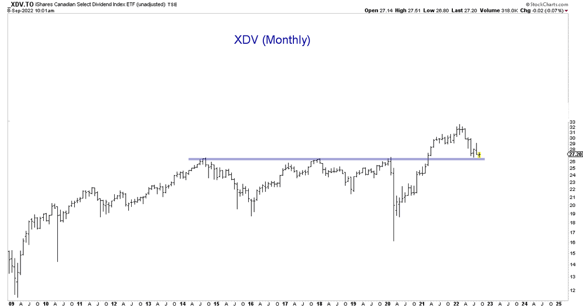 alphacharts's tweet photo. The pullback over the last 3 weeks has a lot of stocks back at major supports. Can see summer lows holding for a while at least. #pinballMarket https://t.co/XzYlSTMGHk