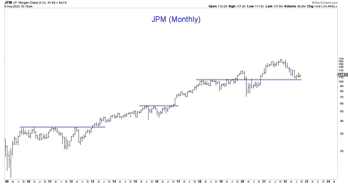 alphacharts's tweet photo. The pullback over the last 3 weeks has a lot of stocks back at major supports. Can see summer lows holding for a while at least. #pinballMarket https://t.co/XzYlSTMGHk