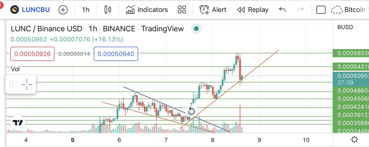 Thecrypt0man's tweet photo. $lunc went a little lower but right back up around predicted area. I am more confident now that we are seeing structure and she can climb. I am also a few million #Lunc richer too 🤑😁

#luncarmy #LUNACLASSIC @lunaclassic_co #lunctothemoon https://t.co/ZDkh7bjKVU