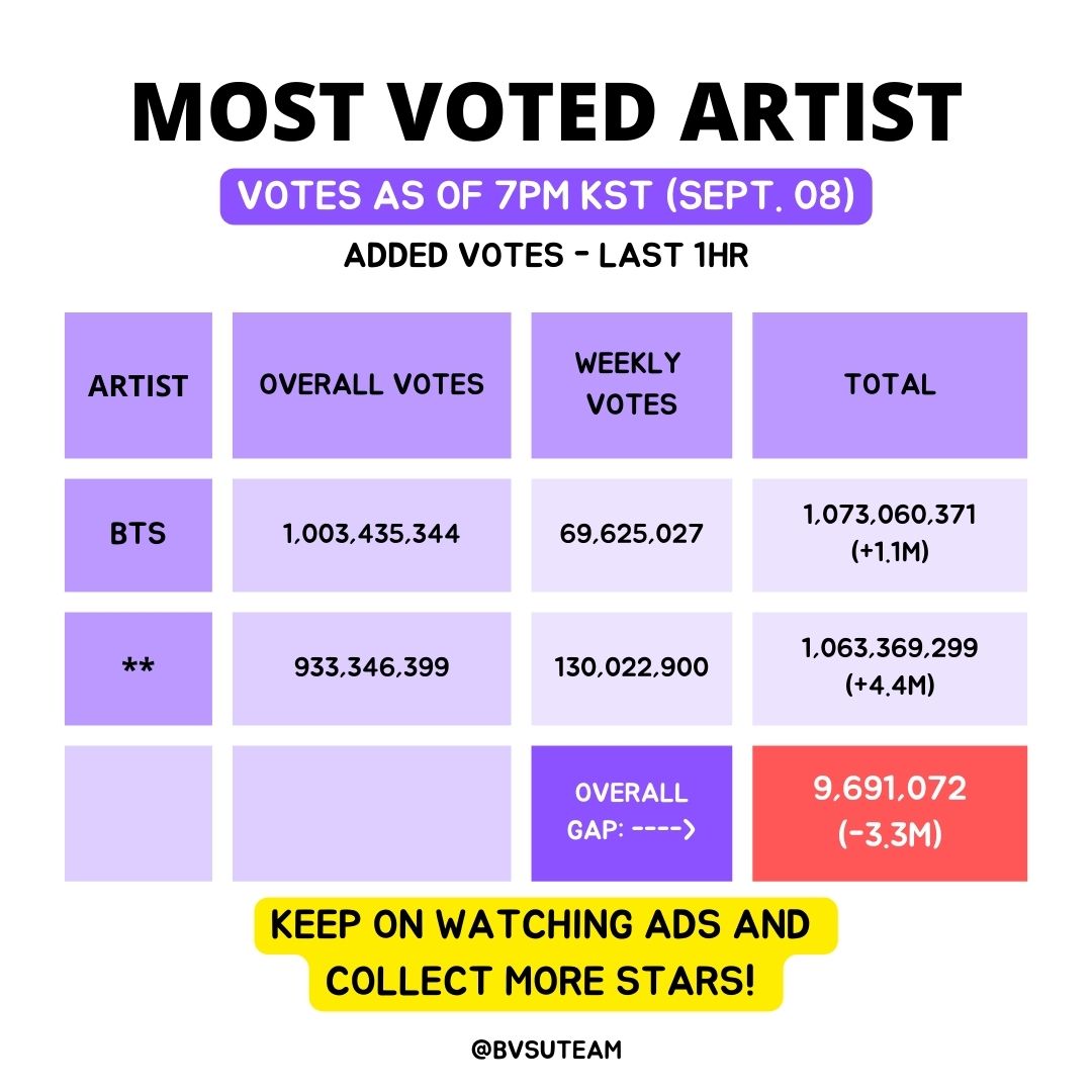 BVSUTeam's tweet photo. 🚨🚨🚨🚨🚨🚨🚨🚨🚨🚨🚨🚨🚨🚨🚨
IF YOU STILL DONT HAVE FNS APP. PLEASE DOWNLOAD NOW!!!!! WE ARE BACK TO 1M VOTES IN 1HR BUT ITS NOT ENOUGHHHH!!! 

WE CAN VOTE MORE ARMY! WE JUST NEED MORE VOTERS 😭😭😭😭 https://t.co/RGIXQgKp3a