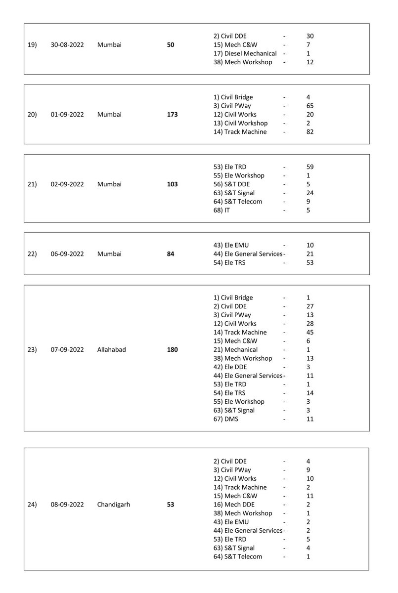 Dhanunjay221's tweet photo. @DeepakBhaardwaj Sir, once u can c how all the remaining RRB's had released the panels for JE 03/2018, for all the different post codes (which include all EEE, MECH, S&amp;T depts).Only @SCRailwayIndia is ignoring to fill the EEE, MECH, S&amp;T depts, saying dat there is NO VACANCY 4 EEE, MECH, S&amp;T Dept. https://t.co/UBmPbmr5RH