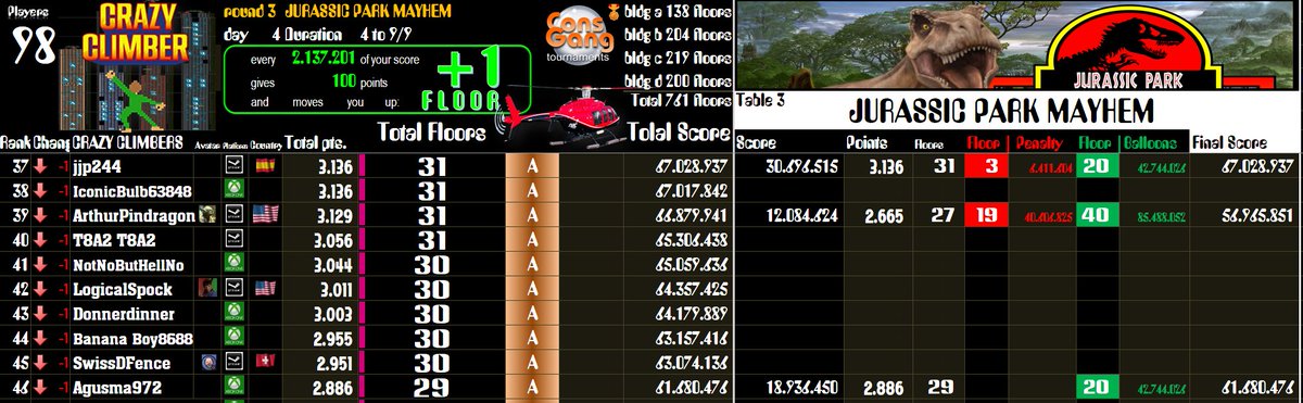 cons_gang's tweet photo. π CRAZY CLIMBER | round 3 | JURASSIC PARK MAYHEM | 4 to 9/9 | day 4/5
CONS GANG | search for ConsQuest
β’ Complete buildings maps are only published on the discord server
#ConsGang #PinballFX3 #NintendoSwitch #Xbox #Steam
www: https://t.co/cfqLCB83ku
discord: https://t.co/NT1n8MvA0W