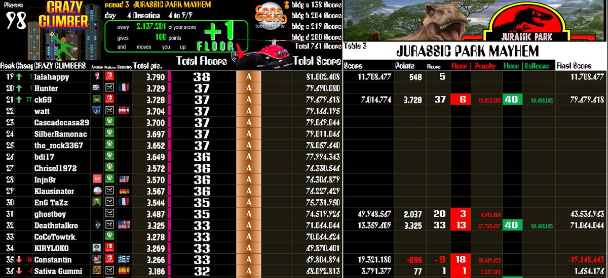 cons_gang's tweet photo. π CRAZY CLIMBER | round 3 | JURASSIC PARK MAYHEM | 4 to 9/9 | day 4/5
CONS GANG | search for ConsQuest
β’ Complete buildings maps are only published on the discord server
#ConsGang #PinballFX3 #NintendoSwitch #Xbox #Steam
www: https://t.co/cfqLCB83ku
discord: https://t.co/NT1n8MvA0W