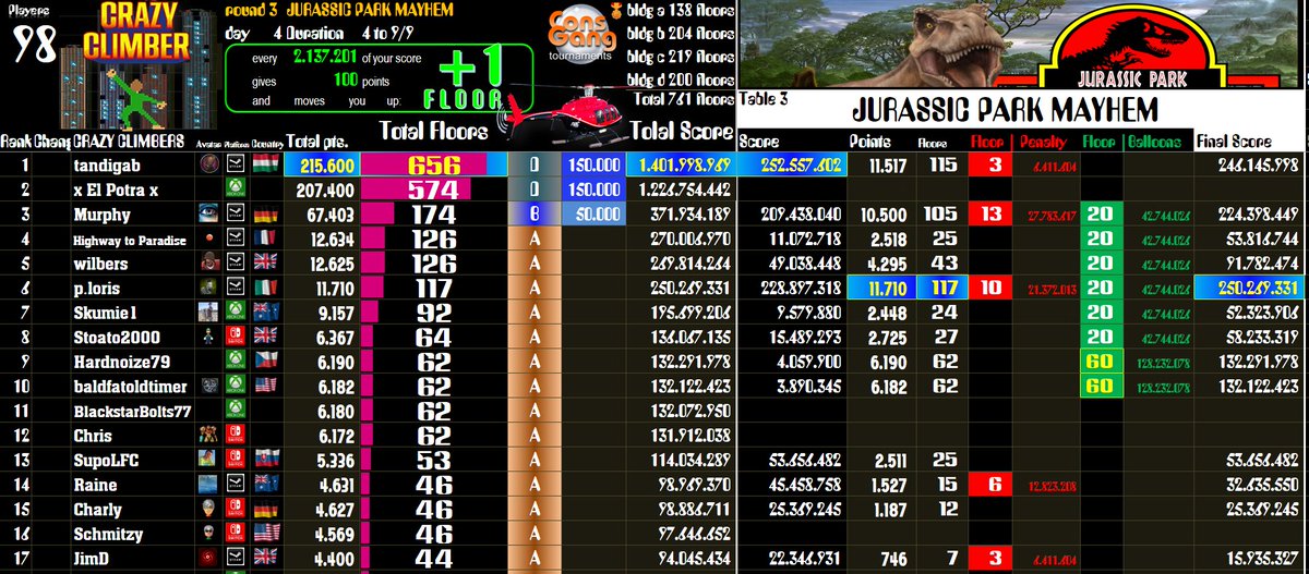 cons_gang's tweet photo. π CRAZY CLIMBER | round 3 | JURASSIC PARK MAYHEM | 4 to 9/9 | day 4/5
CONS GANG | search for ConsQuest
β’ Complete buildings maps are only published on the discord server
#ConsGang #PinballFX3 #NintendoSwitch #Xbox #Steam
www: https://t.co/cfqLCB83ku
discord: https://t.co/NT1n8MvA0W
