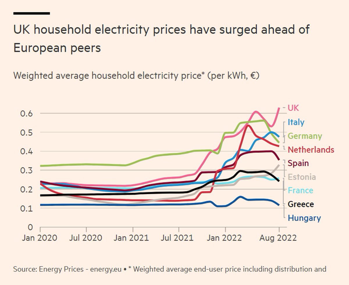 UK households are paying more for electricity than anywhere else in Europe.