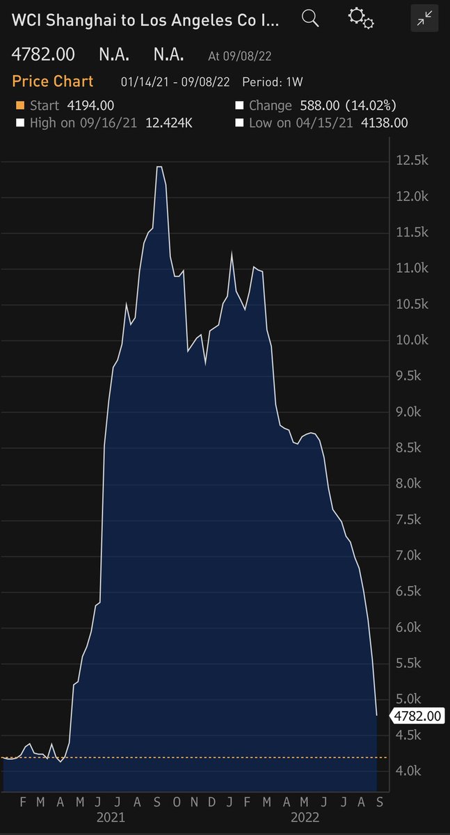 Biggest weekly drop yet in ocean freight rates, -14%. This chart is really something now: