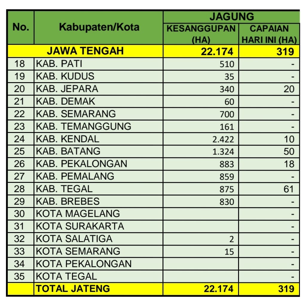 distannakjateng's tweet photo. Berikut kami sampaikan angka kesanggupan Luas Tanam di bulan September &amp; angka capaian realisasi Luas Tambah Tanam (LTT) untuk komoditas jagung tanggal 07 September 2022 di 35 Kab/Kota di Jateng.

Terimakasih kepada kab/kota yg telah memberikan kontribusi data.

#JatengGayeng https://t.co/3gymgFVx1b