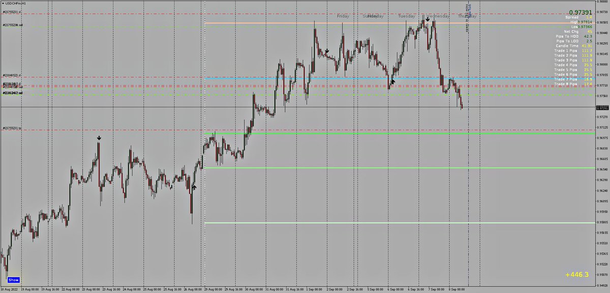 Hess_Styles's tweet photo. #USDCHF Resistance 1 sell setup 🤝📉 anticipating further drop 
400+ Pips 💰
#Trading #forextrader #forextrading #forexsingals #BTMM #ICT #USD #DXY #Gold #XAUUSD #USDTether #BITCOIN #Cryptocurrency #motivational #inspirational #Influencer https://t.co/LJeq7RHcWj