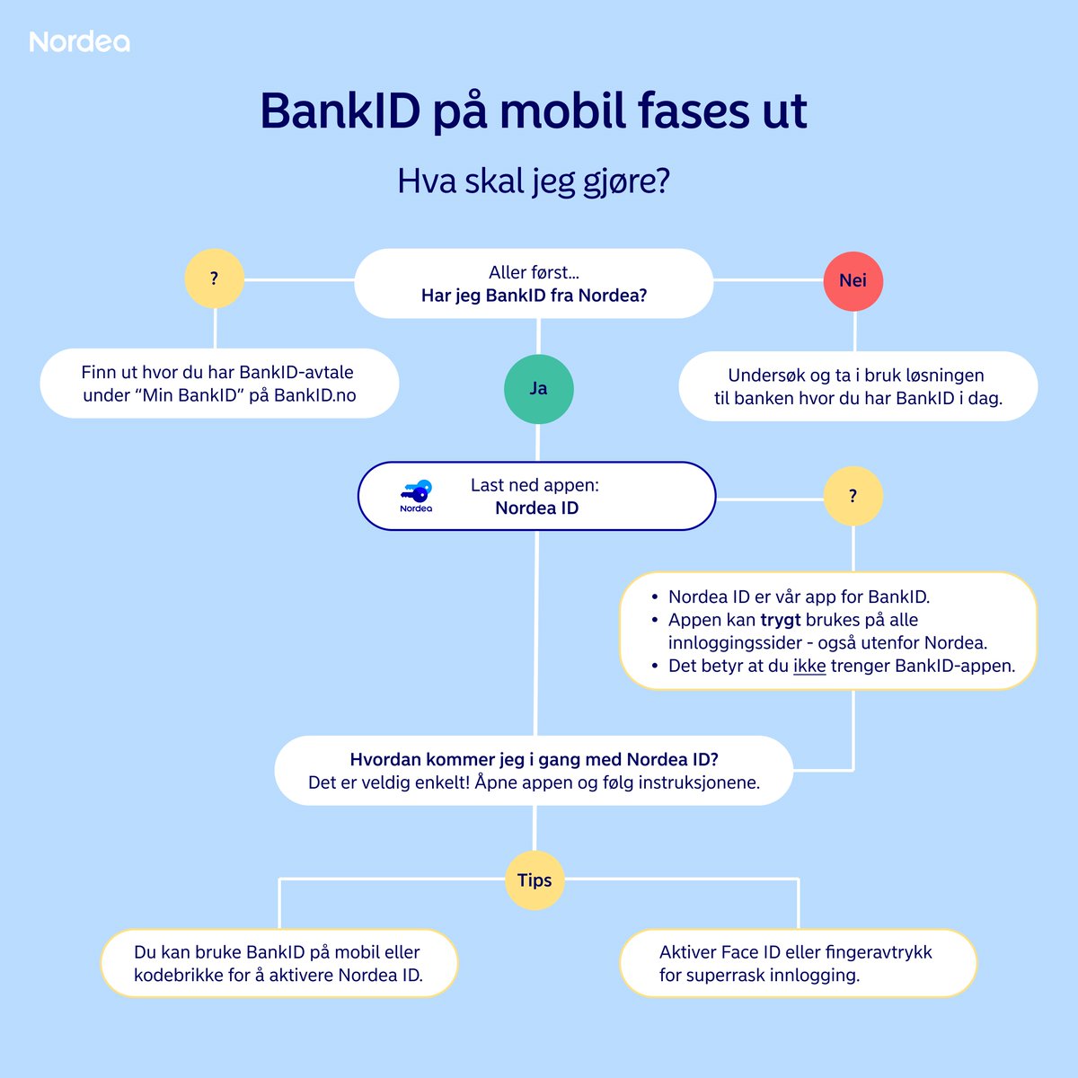 chrsteffensen's tweet photo. BankID på mobil vil etter hvert fases ut, men skal fortsette å fungere i lang tid fremover. Nordea ID er vår app for BankID, og her ser du hvordan du kommer i gang 👇 #myNordea https://t.co/E72EO4ESFb