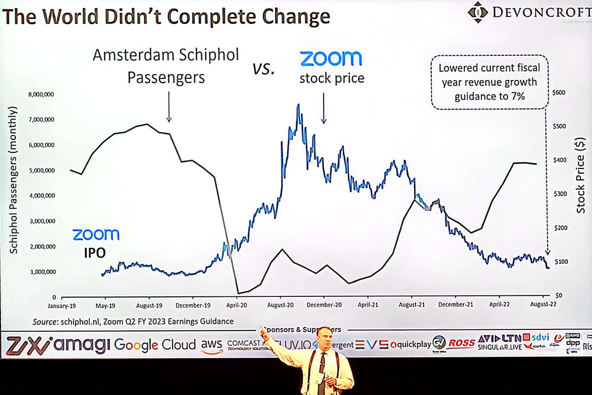 CharlesSevior's tweet photo. This is the best stat! Kicking off @Devoncroft Summit in Amsterdam https://t.co/HLTGyzAARa