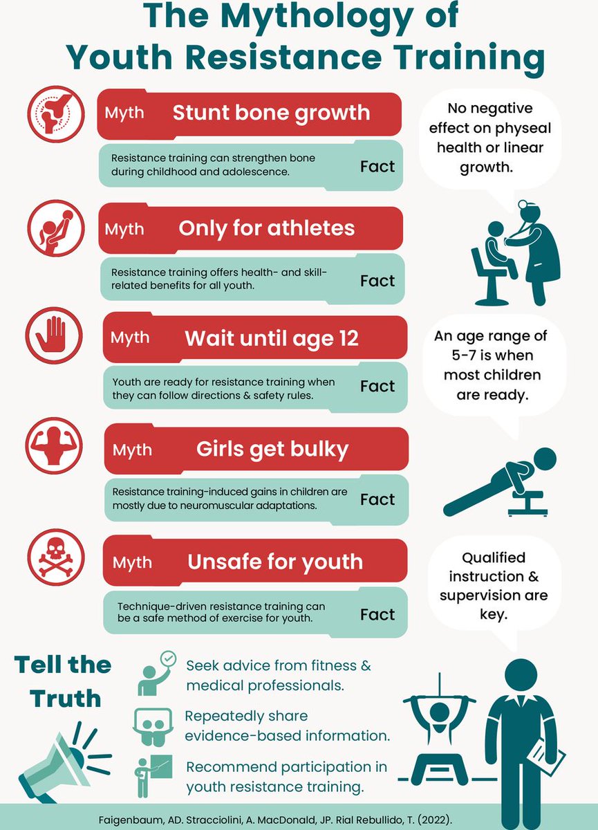 BJSM_BMJ's tweet photo. 🚨Popular from the #CurrentIssue🔥

Time to settle the myths of youth resistance training ‼️💪🏋️‍♀️

This #Infographic picks out the facts you should listen to! 📈

➡️ https://t.co/pVWu9U3Djp https://t.co/Aua03s0H9R