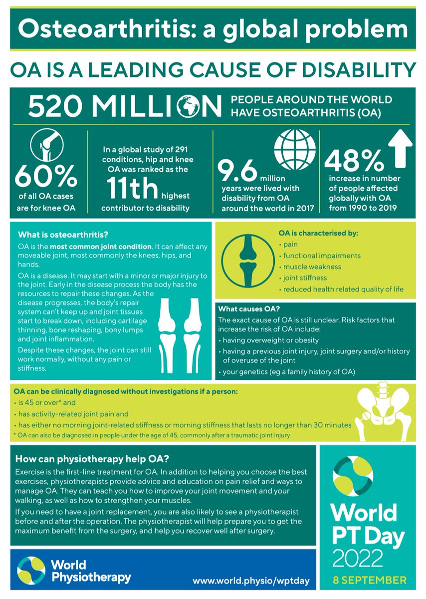 thobias_king's tweet photo. The theme of this year's World Physiotherapy Day is 'Osteoarthritis' (OA). 

Let's learn about OA using the following images.

1/5 https://t.co/RypacmItN0