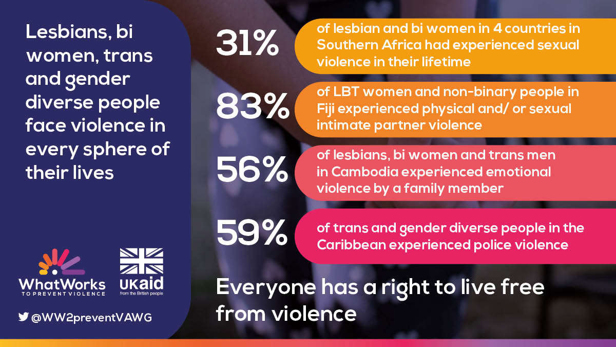 WW2PreventVAWG's tweet photo. Lesbians, bi women, trans and gender diverse people face violence in every sphere of their lives. 

Prevention of violence against LBQ+ women, trans and gender diverse people requires urgent attention and must tackle the multiple drivers behind it.

#WhatWorks2 🏳️‍🌈 https://t.co/QPifmvpg1g