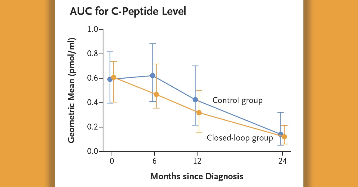 In a trial involving youths with new-onset type 1 diabetes, intensive glucose control with hybrid closed-loop therapy for 24 months did not preserve C-peptide secretion as compared with standard insulin therapy. nej.md/3RO3xQt