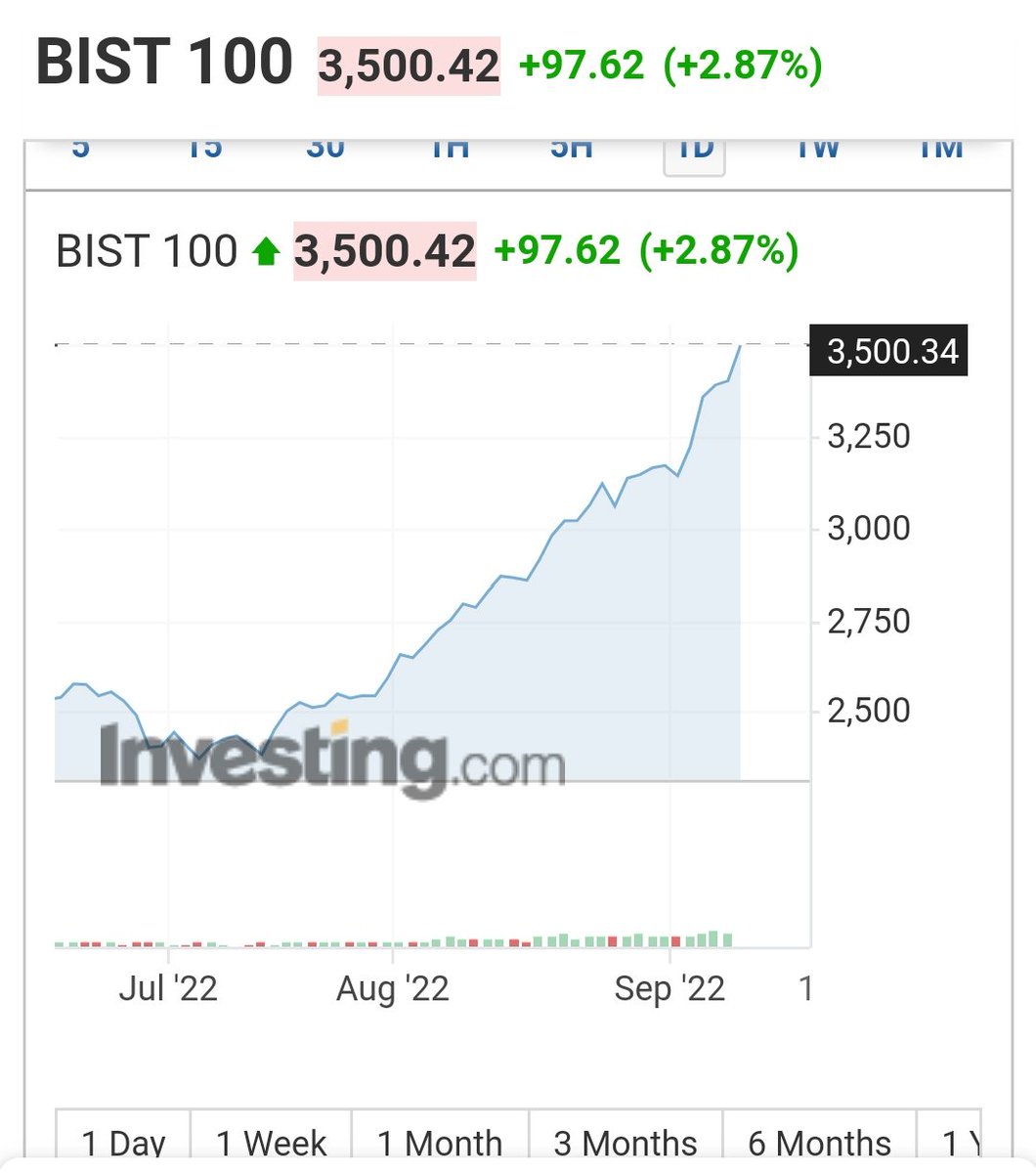 MarkABentley's tweet photo. Why are Turkey's stocks rallying to record levels? Well, there's nothing else that makes a profit (bonds, Bitcoin) and it's 'blood money' for Erdoğan refusing to sanction Putin https://t.co/RL3LscP2hI