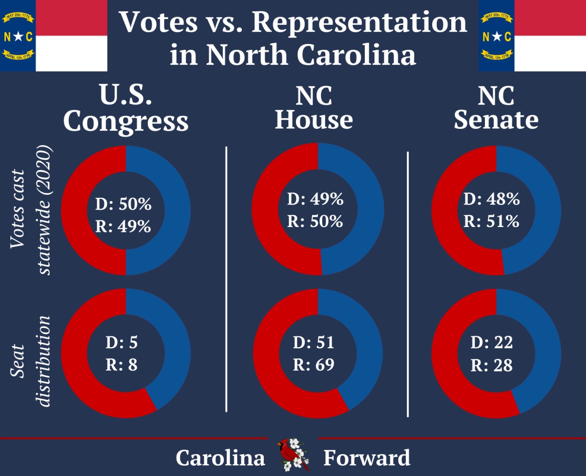ForwardCarolina's tweet photo. This is the NC state legislature. The Republican legislative majority that controls our state government is 86% white men (mostly older), without a single person of color.
Voters are evenly divided, but GOP gerrymandering guarantees them an edge.
https://t.co/S2YwEsXzUd #ncpol https://t.co/cUZxAqbOAo