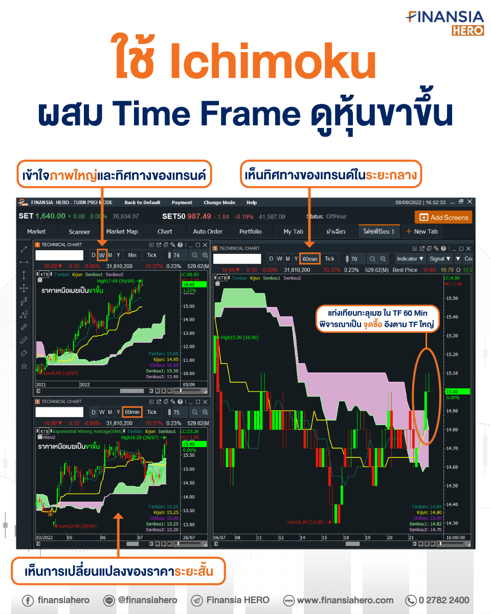 finansiahero's tweet photo. 3 ข้อจากการใช้หลาย Time frame เพื่อเทรดตามสัญญาณ Ichimoku
📌 เปิดบัญชีออนไลน์ ใช้เครื่องมือเรียลไทม์ฟรี พร้อมเทรดภายใน 8 นาที 👉🏻 https://t.co/TPmelZgPnJ
#FinansiaHERO #เปิดพอร์ตหุ้น #สอนเทรดหุ้น #ลงทุน #Indicator #Ichimoku #Timeframe #TENKAN #KIJUN #TurnProMode https://t.co/qdW4kLRQnP
