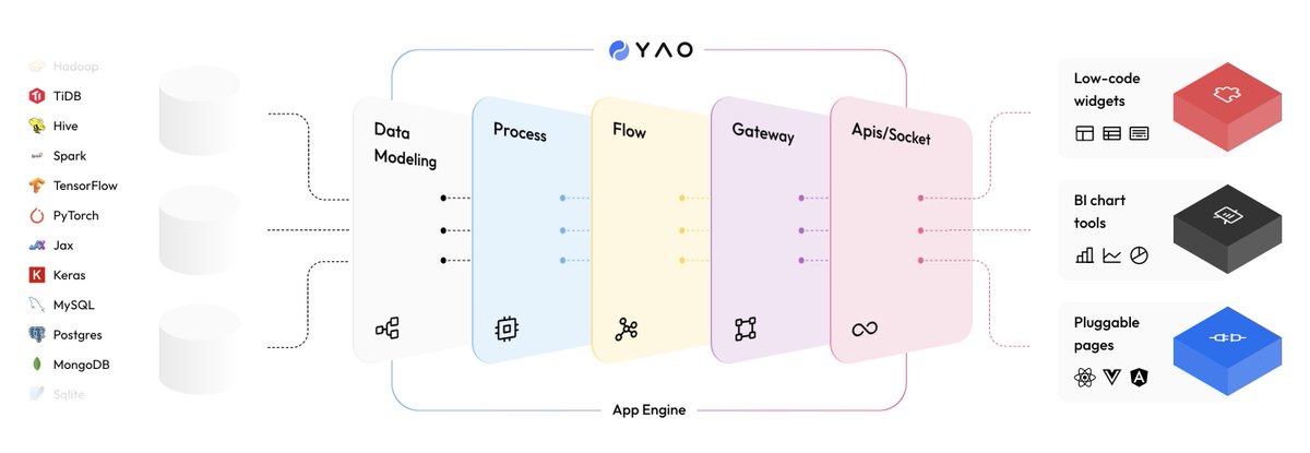Yao App Engine tweet media