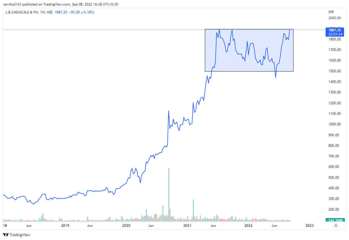 Jigspatel_MCA's tweet photo. JBCHEPHARM - CMP 1887
#breakout #rectangel #stock #market #india #invensting #learning #weekly
@kuttrapali26 https://t.co/JnPwM8nMqa
