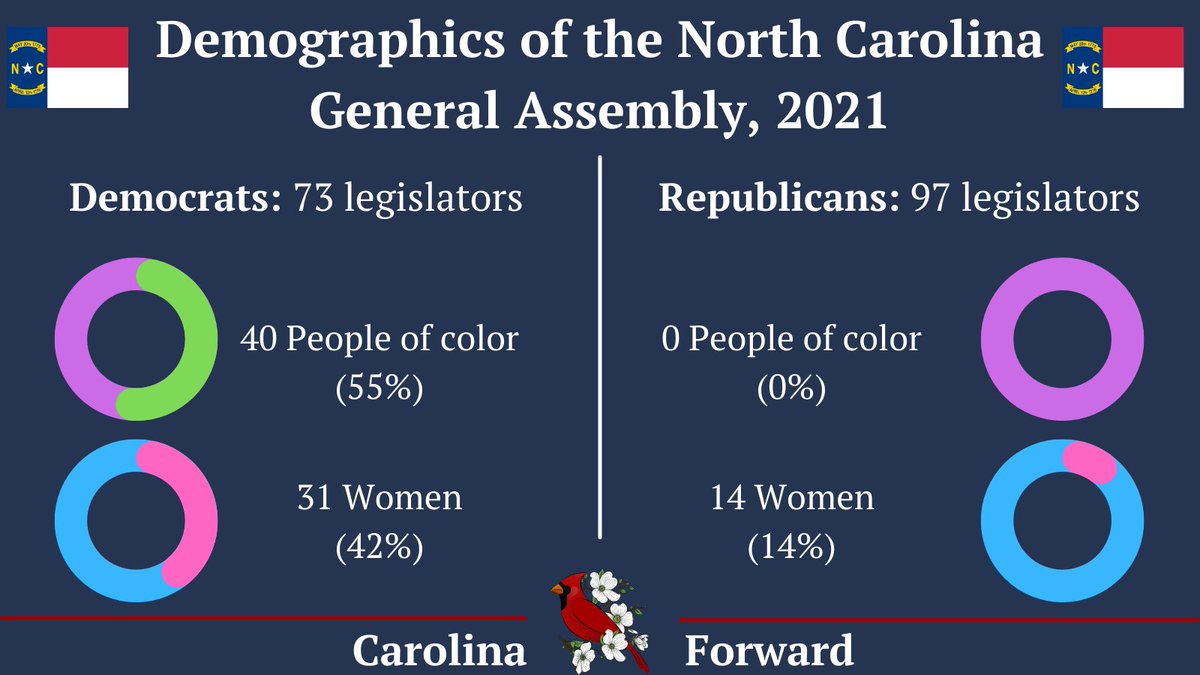 ForwardCarolina's tweet photo. This is the NC state legislature. The Republican legislative majority that controls our state government is 86% white men (mostly older), without a single person of color.
Voters are evenly divided, but GOP gerrymandering guarantees them an edge.
https://t.co/S2YwEsXzUd #ncpol https://t.co/cUZxAqbOAo