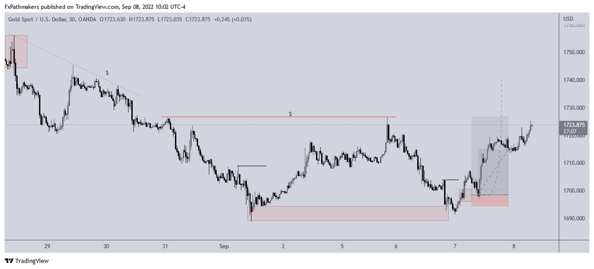 FxPathmaker's tweet photo. Yesterday on #GOLD.. Is #XAUUSD likely to clear these $ pool resting above  today? https://t.co/DUioquzsO2