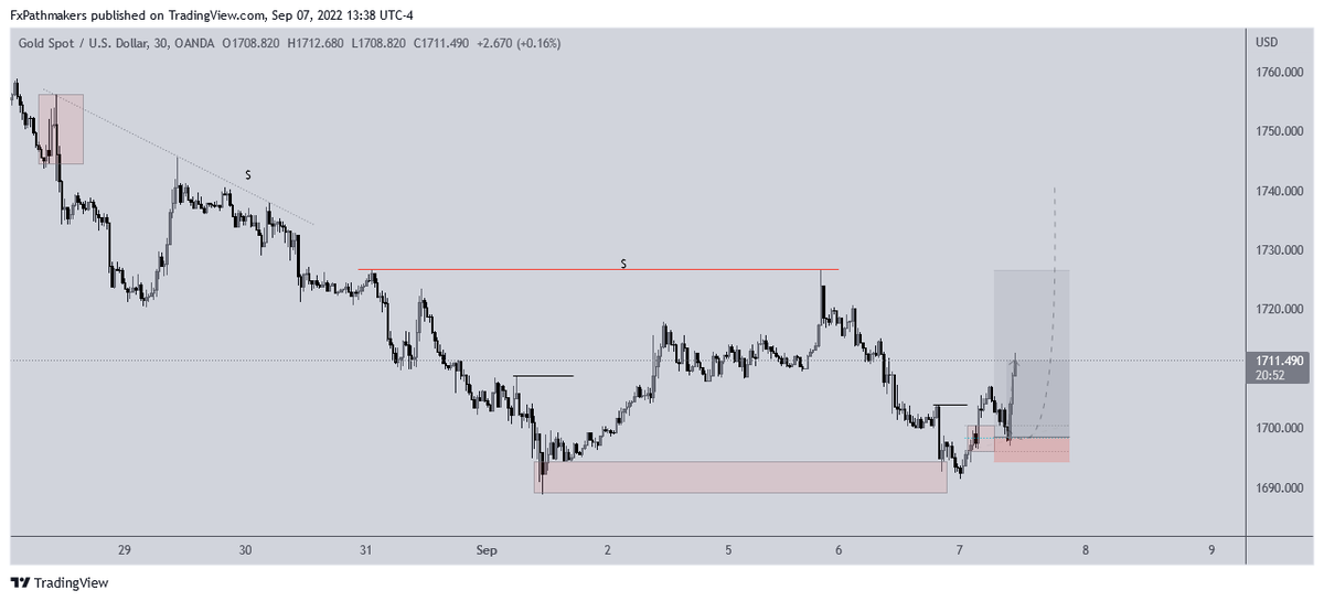 FxPathmaker's tweet photo. Yesterday on #GOLD.. Is #XAUUSD likely to clear these $ pool resting above  today? https://t.co/DUioquzsO2