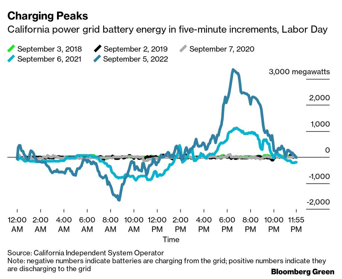 Five years of Labor Day grid-scale battery activity in California. See if you can spot 2022. bloomberg.com/news/articles/…